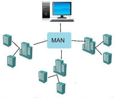 Computer Network: MAN