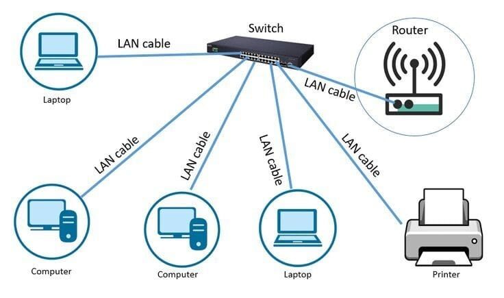 Computer Network: LAN