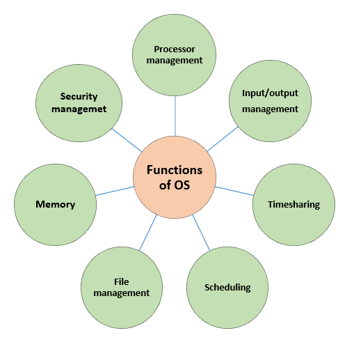 functions of operating system