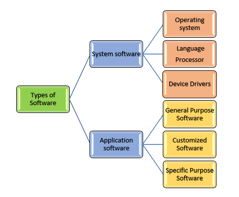 Types of Software