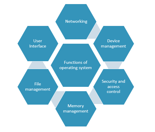 Operating System