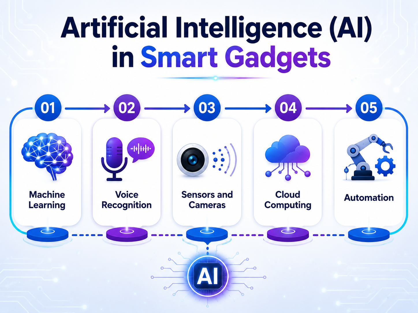 Artificial Intelligence (AI) in Smart Gadgets: Revolutionizing Daily Devices 13 AI Smart Gadgets