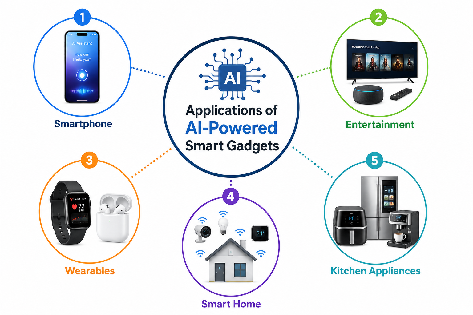 Artificial Intelligence (AI) in Smart Gadgets: Revolutionizing Daily Devices 2 Features of AI Smart Home Smart Kitchen