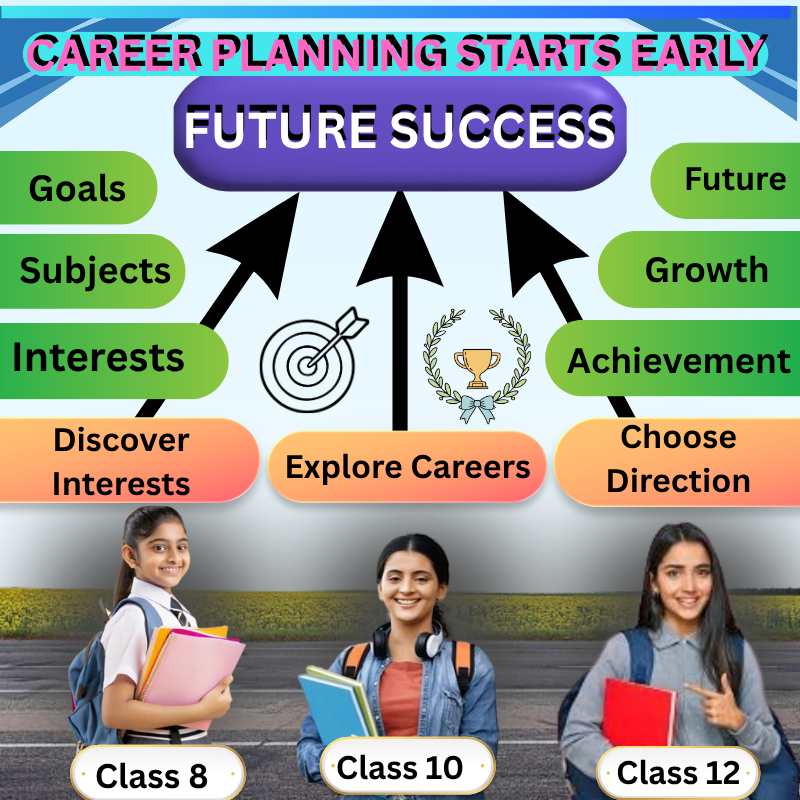 This image shows students that Career Planning should start during school years. With proper Career Guidance, students can understand their interests, subjects, and goals, make a better Career Choice, choose the Right Career, and achieve Career Success in the future.