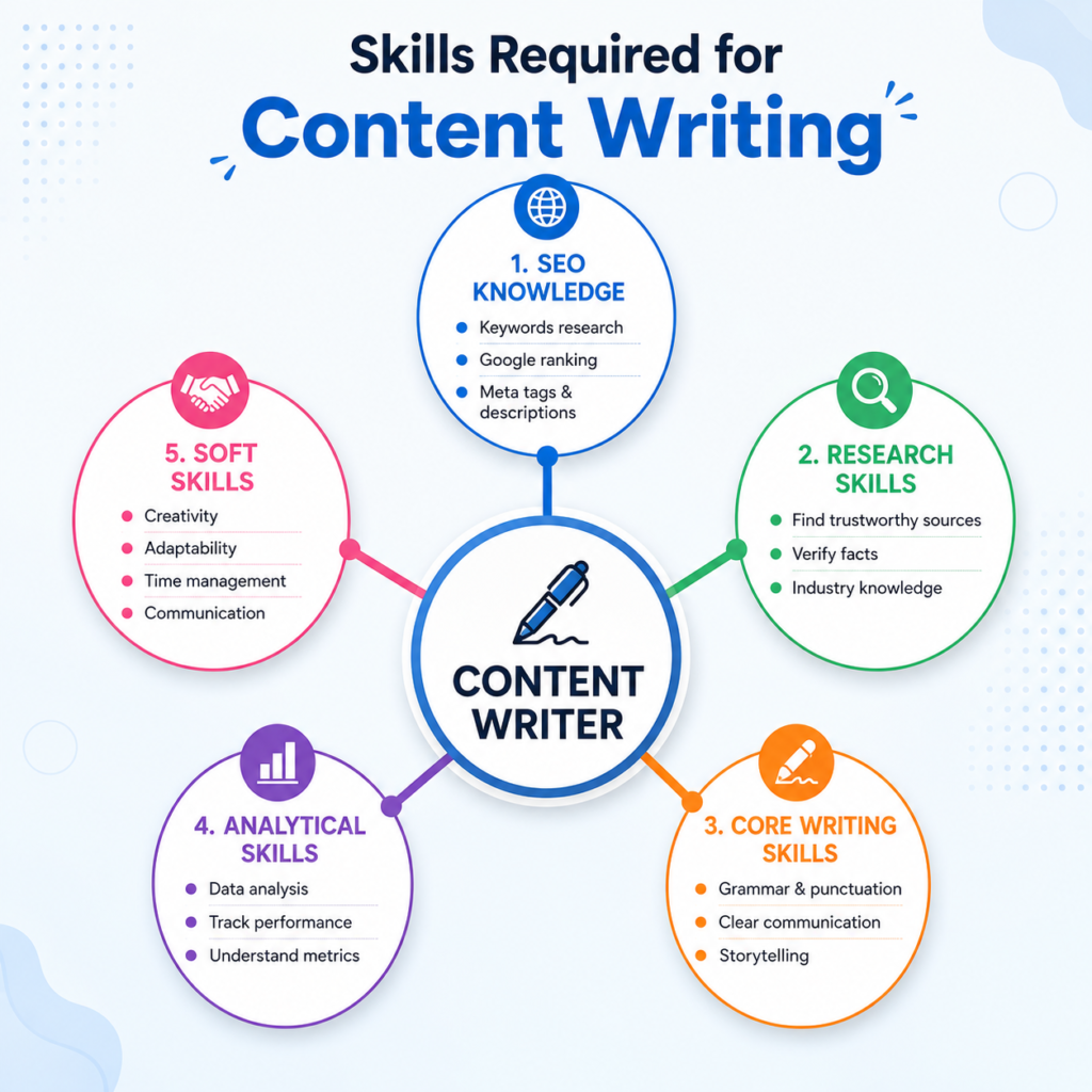 Skill for Content Writing