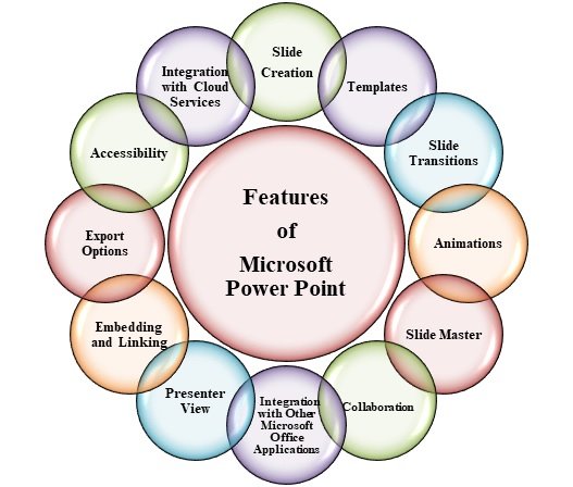 What Is Microsoft PowerPoint Presentation? 3 Main Features of MS PowerPoint