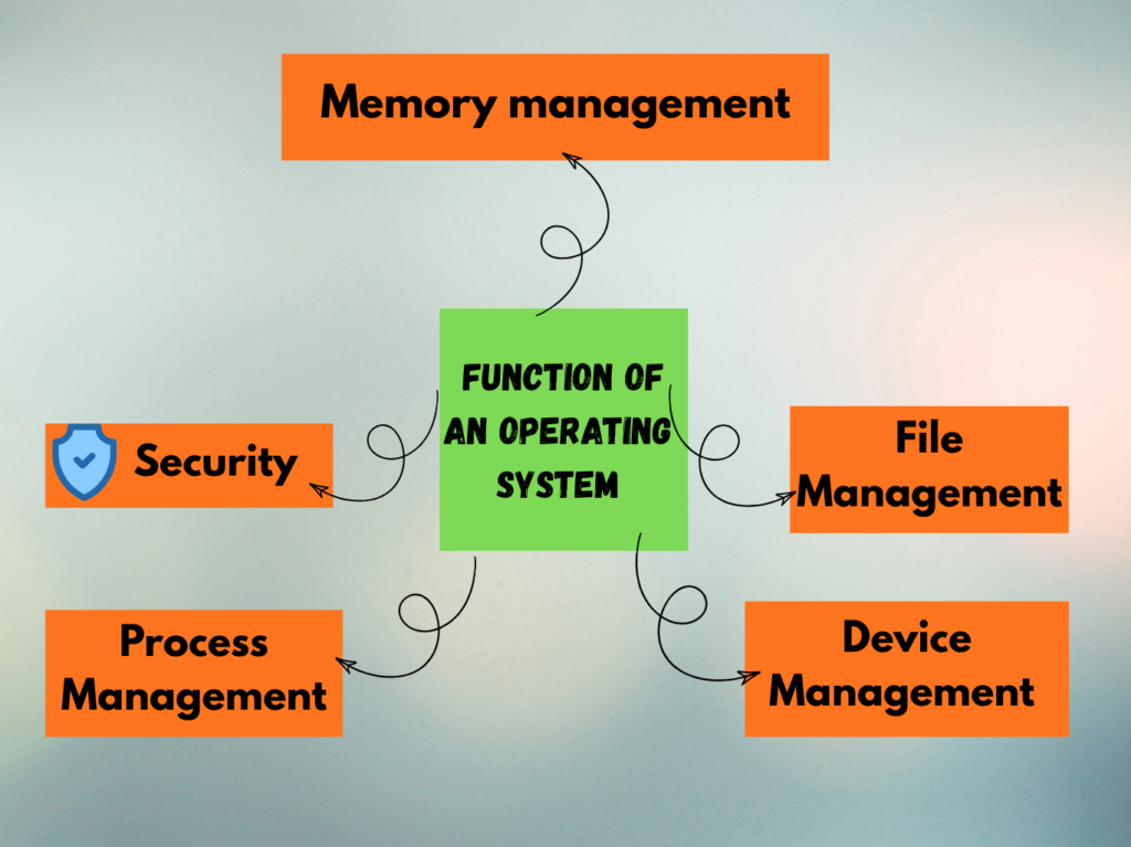 Function of an operating system