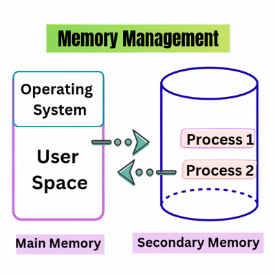 memory management